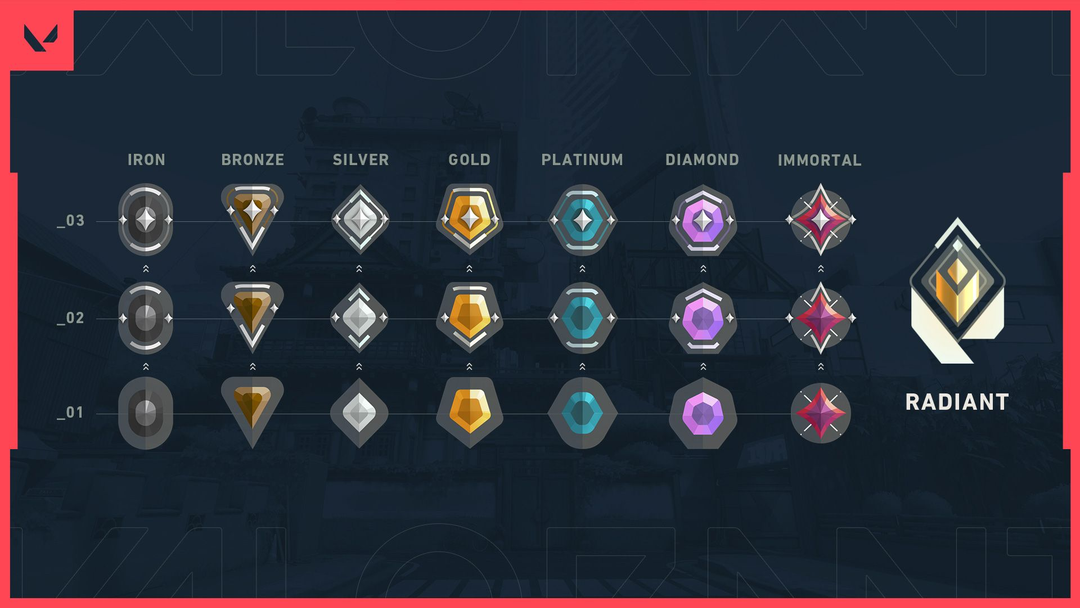 Valorant Ranks in der richtigen Reihenfolge: Verteilung, RR und Act-Rank-Guide