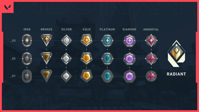 Valorant Ranks in Order: Distribution, RR, and Act Rank Guide