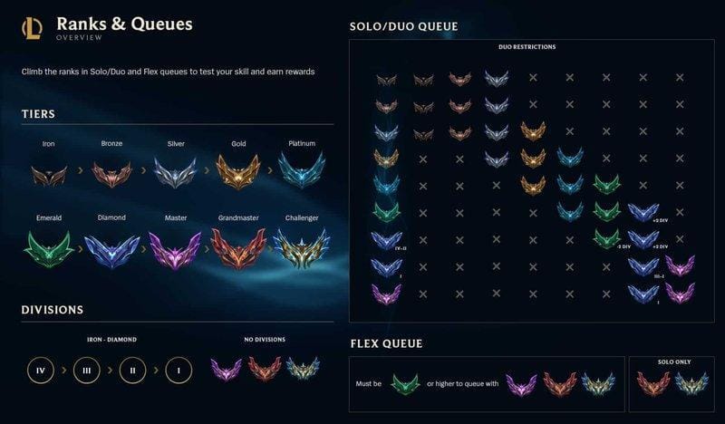 How to Climb Out of Every Rank in League of Legends