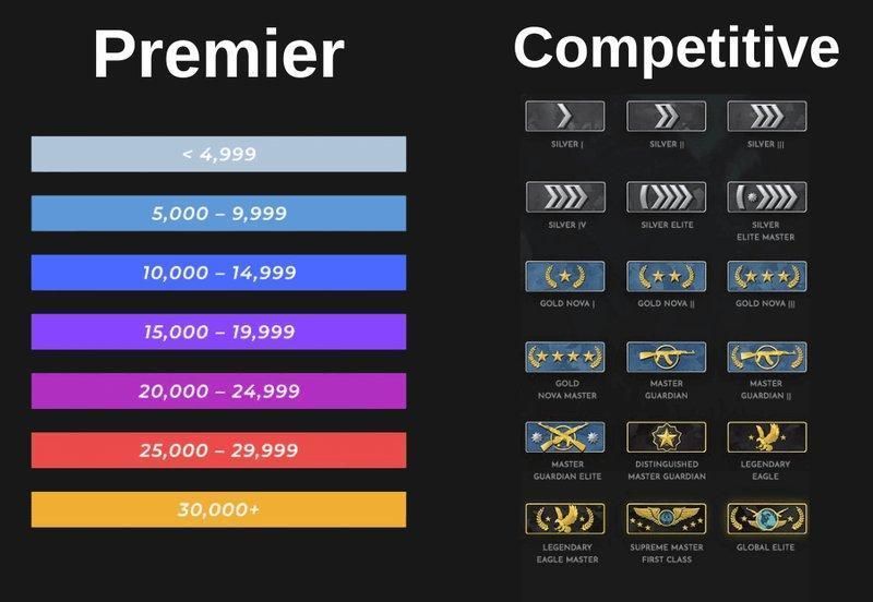 Rank di CS2, Rating Premier e sistema competitivo spiegati (2026)