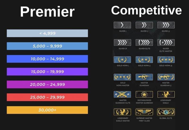 CS2 Ranks, Premier Rating, and Competitive System Explained (2026)