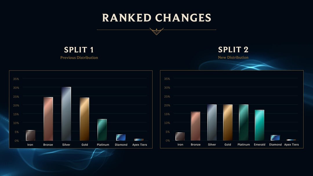 League of Legends Rank Distribution and Ranked System Explained