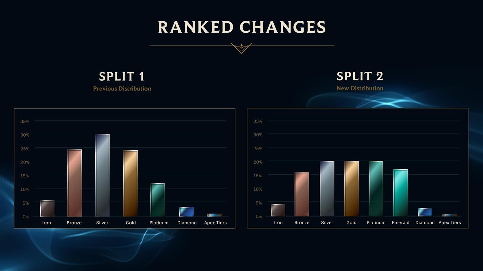 League of Legends Rank Distribution and Ranked System Explained