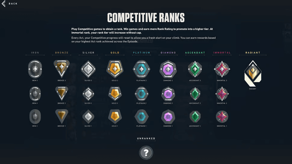 Valorant Rank Distribution and Ranked System