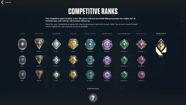 Valorant Rank Distribution and Ranked System